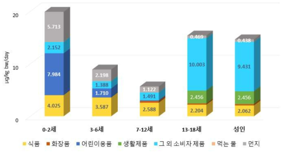 DEHP 노출원별 노출량 누적그래프