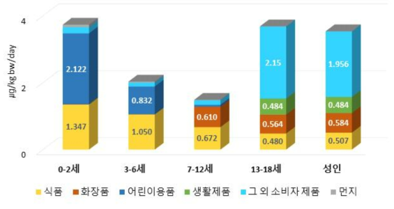 DBP 일일 총 노출량 노출원별 누적그래프