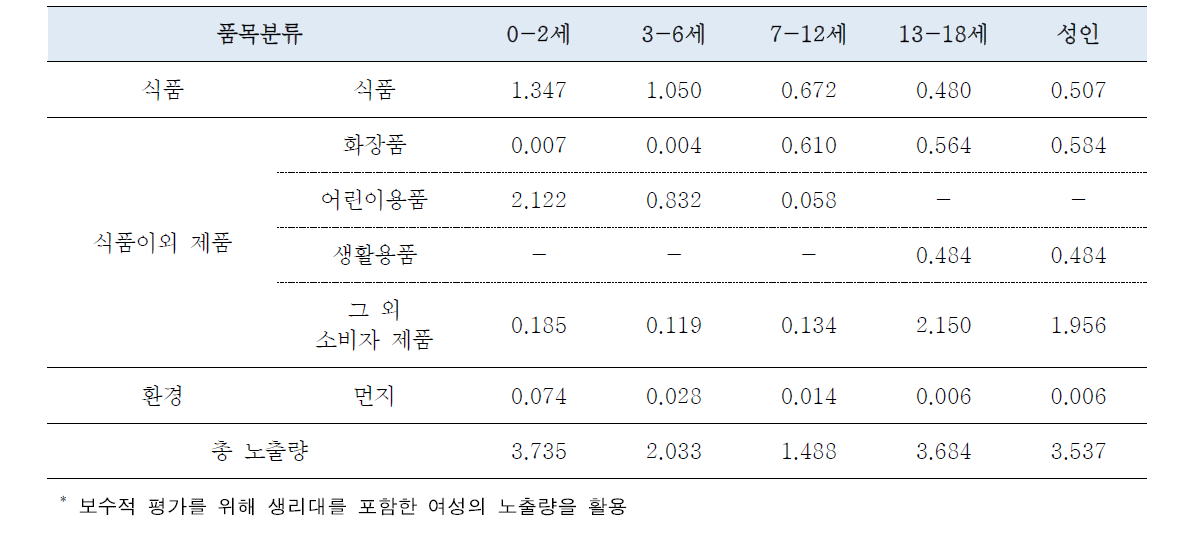 다양한 노출원을 통한 DBP 일일노출량(㎍/kg bw/day)