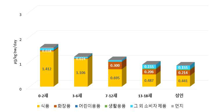 BBP 일일 총 노출량 노출원별 누적그래프