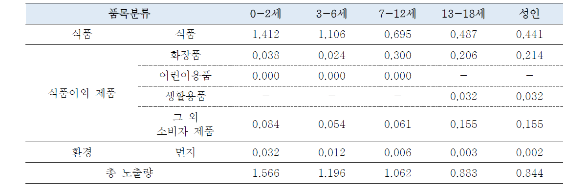 다양한 노출원을 통한 BBP 일일노출량(㎍/kg bw/day)