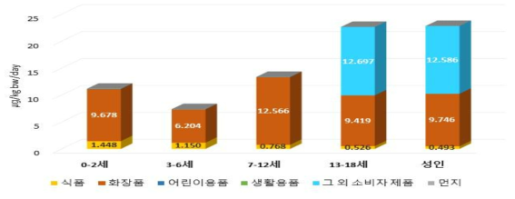 DEP 일일 총 노출량 노출원별 누적그래프