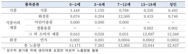 다양한 노출원을 통한 DEP 일일노출량(㎍/kg bw/day)