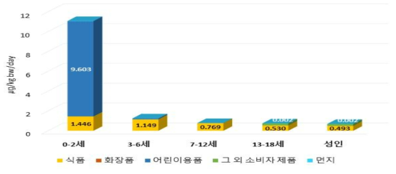 DnOP 일일 총 노출량 노출원별 누적그래프