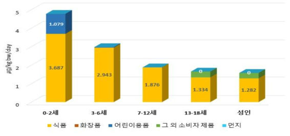 DIDP 일일 총 노출량 노출원별 누적그래프