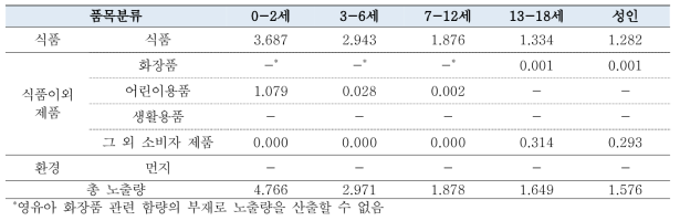 다양한 노출원을 통한 DIDP 일일노출량(㎍/kg bw/day)