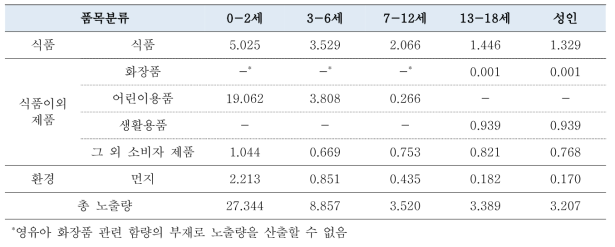 다양한 노출원을 통한 DINP 일일노출량(㎍/kg bw/day)