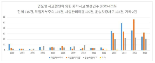 연도별 사고원인에 의한 화학사고 발생건수