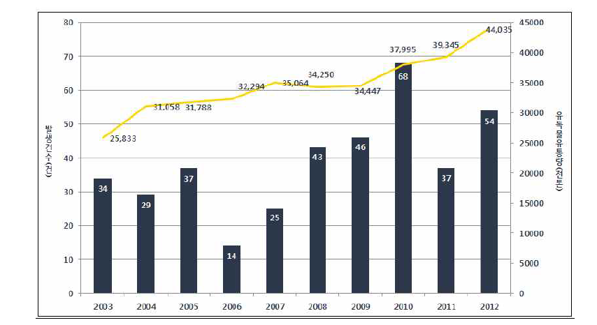 2003년부터 2012년까지 화학사고 발생건수