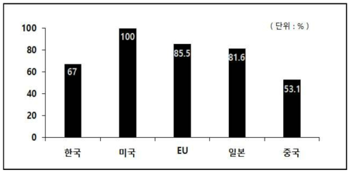 주요 5개국의 화학사고 분야 기술수준