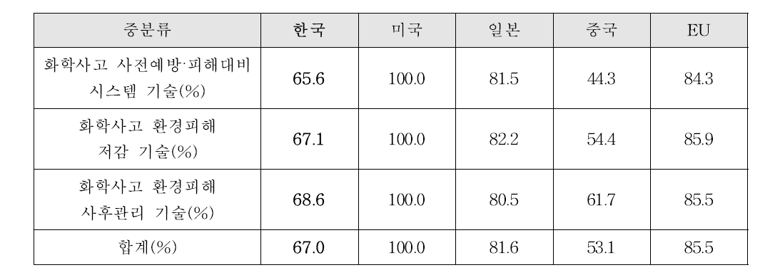 화학사고 분야 3개 중분류의 기술수준