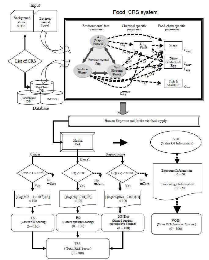 Food CRS system