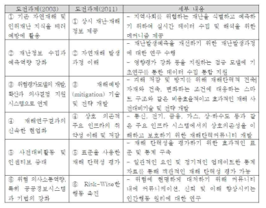 재해저감을 위한 도전과제(Grand Challenges for Disaster Reduction)