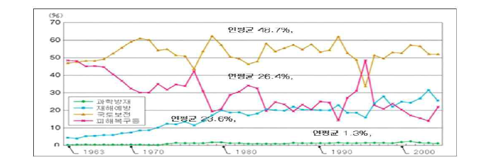 일본 대규모 재난·재해 관련 데이터