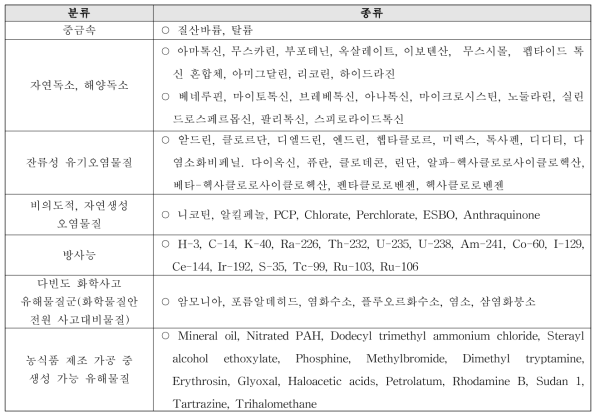 우선순위 연구대상 유해오염물질 분류 및 종류