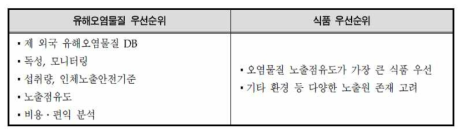 식약처 유해오염물질 관리 우선수위 결정 및 기준 설정 원칙