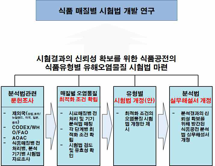 식품 매질별 시험법 개발 연구