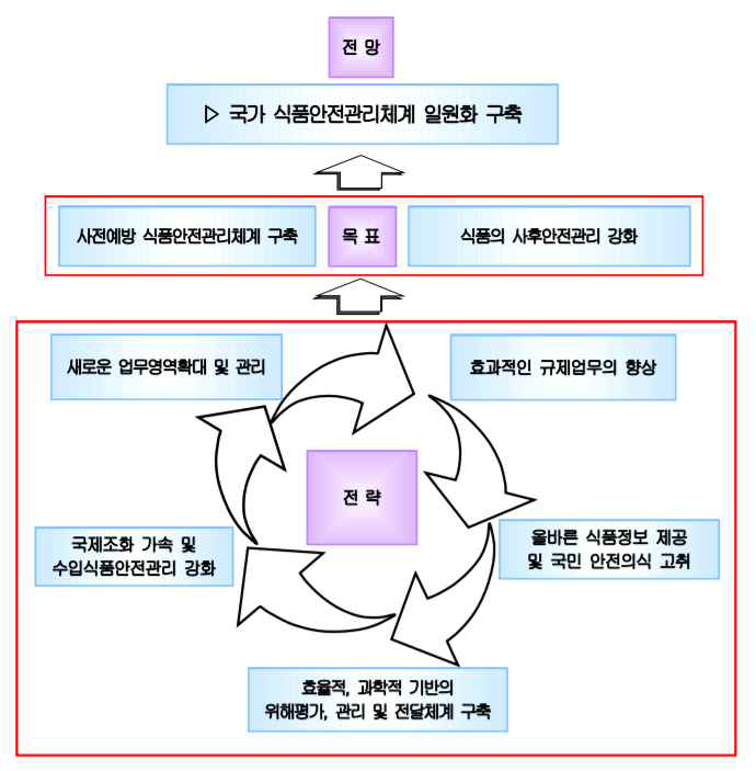 사전 예방적 식품 안전관리 및 식품의 사후 안전관리