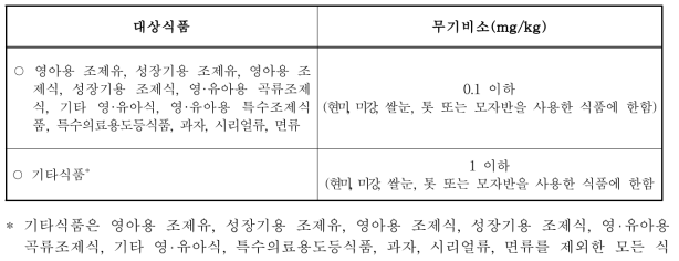 톳 또는 모자반 가공식품 중 무기비소 기준 규격