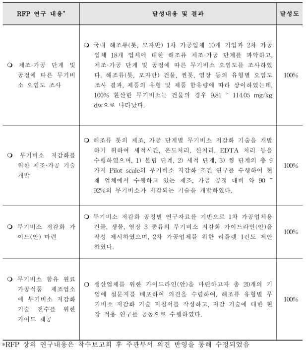 총괄연구개발과제의 목표 달성내용 및 결과