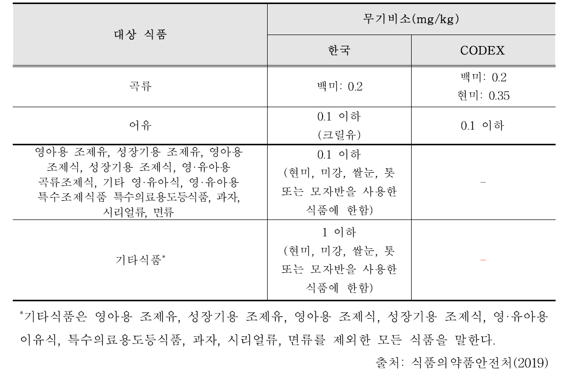 한국과 CODEX의 무기비소 기준설정 현황 비교