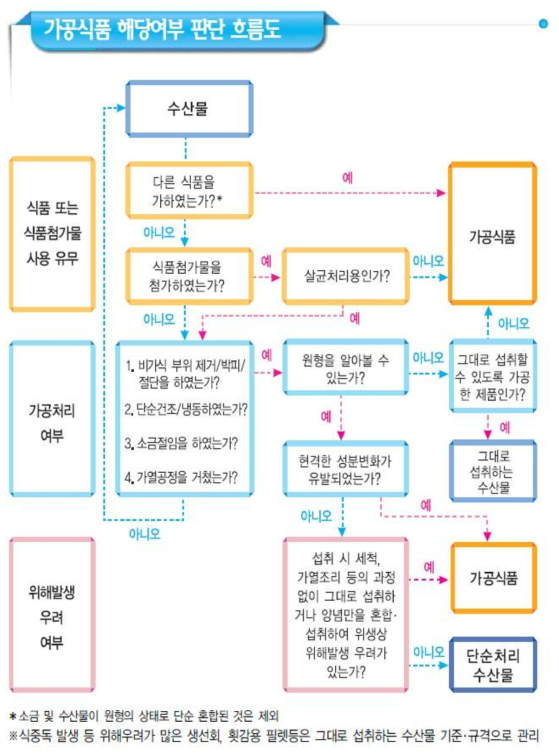 가공식품 해당여부 판단 흐름도(식품의약품안전처)