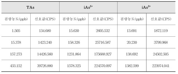 비소 화학종 표준물질의 농도에 따른 분석기기의 신호값 결과