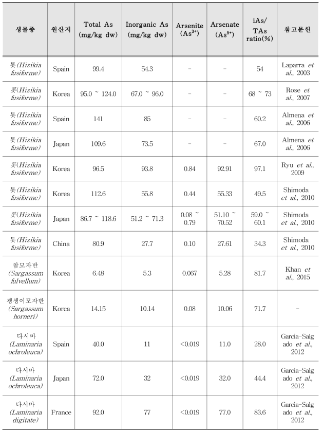 국내외 모자반류와 다시마류의 무기비소 현황