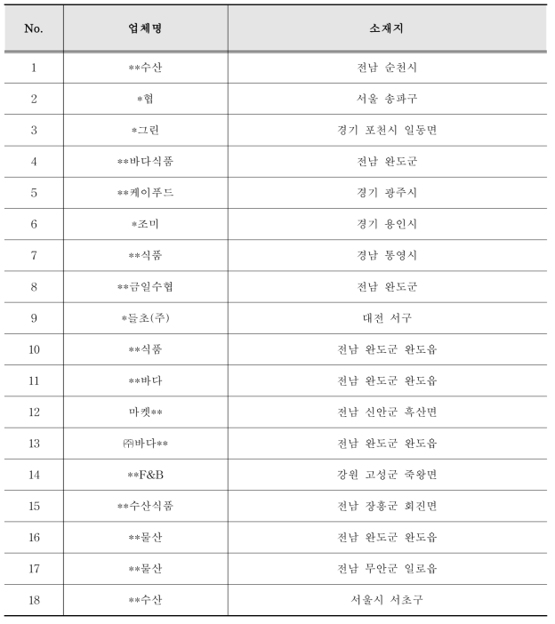 해조류 2차 가공업체 현황