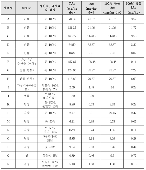 해조류(톳, 모자반) 생물, 건물, 염장 등 식품 유형별 비소 오염도 현황