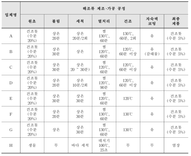 해조류 제조가공 업체별 공정 요약