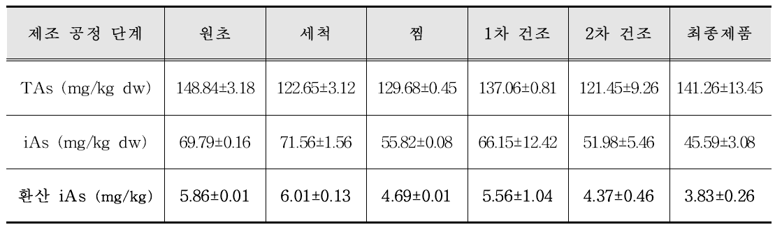 톳 가공 단계별 총비소와 무기비소 함량