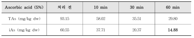 아스코르빅산 처리에 따른 톳의 무기비소 변화