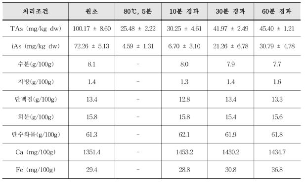 가온 처리 후 시간 경과에 따른 톳의 무기비소와 영양성분 함량 변화