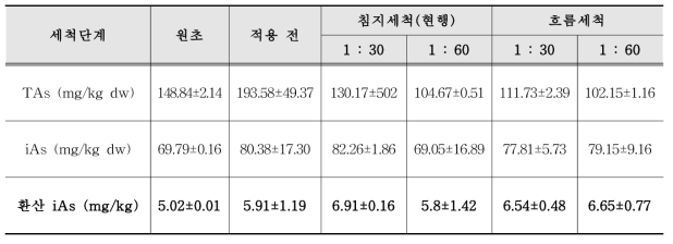 세척 단계 저감화 처리 결과