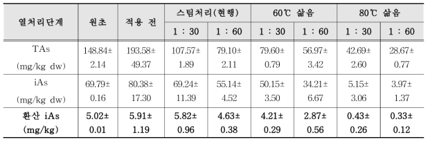 열처리 단계 저감화 처리 결과