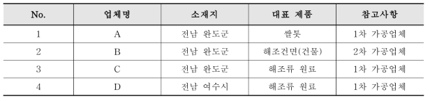 현장 test-bed 협력업체