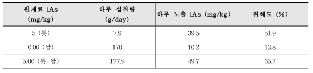 최종 제품의 무기비소 함량 조정 방법 예시