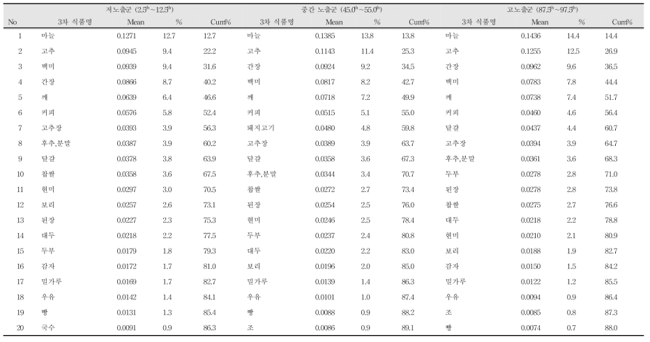 유해물질 중 총 아플라톡신 노출 수준(극단 노출군)에 따른 연령층별 주요 급원 식품 (19~64세, ng/kg b.w./day)