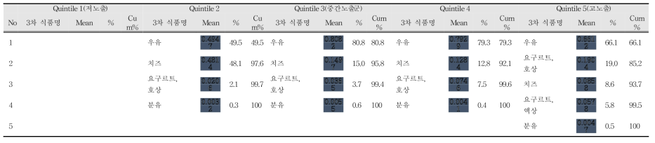 유해물질 중 아플라톡신M1 노출 수준(5군)에 따른 연령층 별 주요 급원 식품 (6~11세, ng/kg b.w./day)