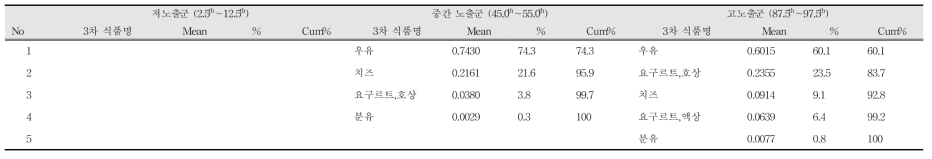 유해물질 중 아플라톡신M1 노출 수준(극단 노출군)에 따른 연령층별 주요 급원 식품 (3~5세, ng/kg b.w./day)