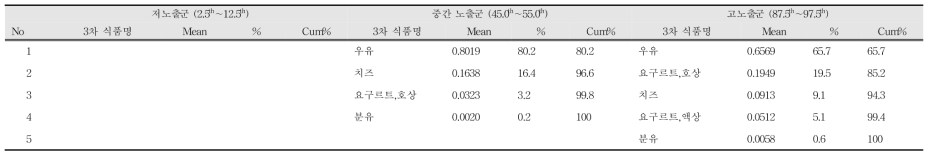 유해물질 중 아플라톡신M1 노출 수준(극단 노출군)에 따른 연령층별 주요 급원 식품 (6~11세, ng/kg b.w./day)