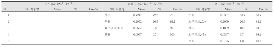 유해물질 중 아플라톡신M1 노출 수준(극단 노출군)에 따른 연령층별 주요 급원 식품 (12~18세, ng/kg b.w./day)