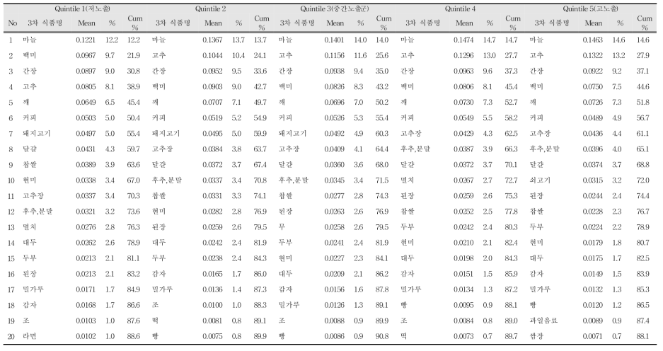 유해물질 중 오크라톡신A 노출 수준(5군)에 따른 연령층 별 주요 급원 식품 (18~64세, ng/kg b.w./day)
