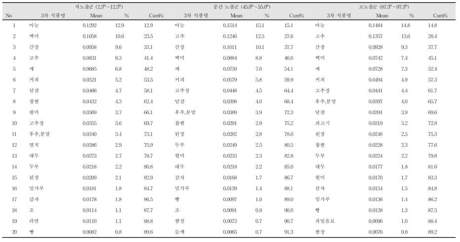 유해물질 중 오크라톡신A 노출 수준(극단 노출군)에 따른 연령층별 주요 급원 식품 (19~64세,ng/kg b.w./day)