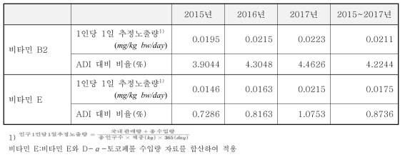 영양강화제(비타민 B2, 비타민 E)의 1인당 1일 추정노출량 및 위해도 평가