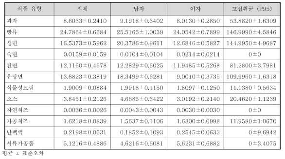 국민 전체 대상자의 스테아릴젖산염류 식품 유형별 식품섭취량(3년 통합, g/day)