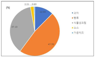 국민 대상자의 식품 유형별 스테아릴젖산염류의 섭취 기여율