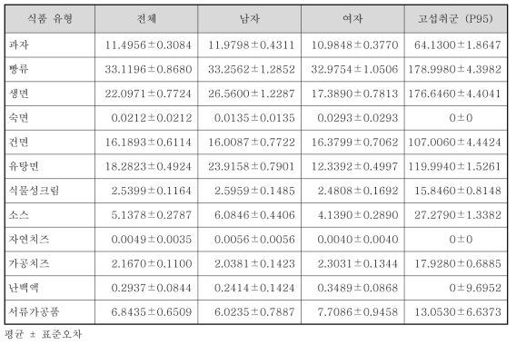 스테아릴젖산염류 섭취대상자의 식품 유형별 식품섭취량(3년 통합, g/day)