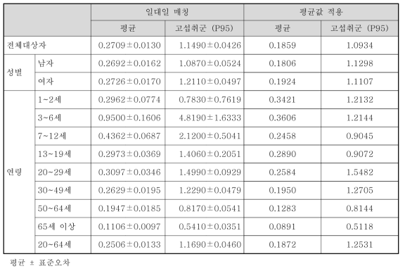 국민 전체 대상자의 스테아릴젖산염류 ADI 대비 비율(3년 통합, %)